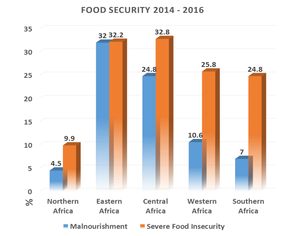 Food security graph