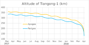 A graph showing Altitude above the Earth of the Tiangong-1 satellite during its final year of uncontrolled re-entry 