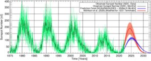 Figure 1: Previous and future solar cycles quantified by sunspot number. We can see that the new prediction of an intense SC25 (red) seems to be better aligned with recent observations than the SC25PP prediction (blue). Figure URL: https://spaceweather.com/images2022/26feb22/newprediction.jpg